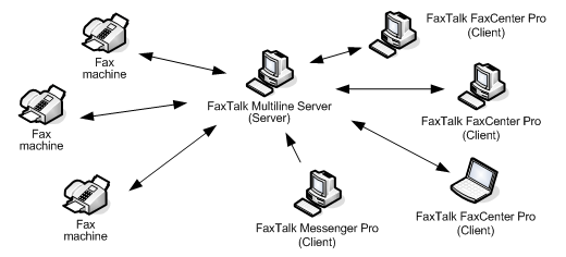 FaxTalk Multiline Client/Server Fax Diagram